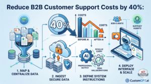 Reduce B2B Customer Support Costs by 40%: 4 Proven AI Steps