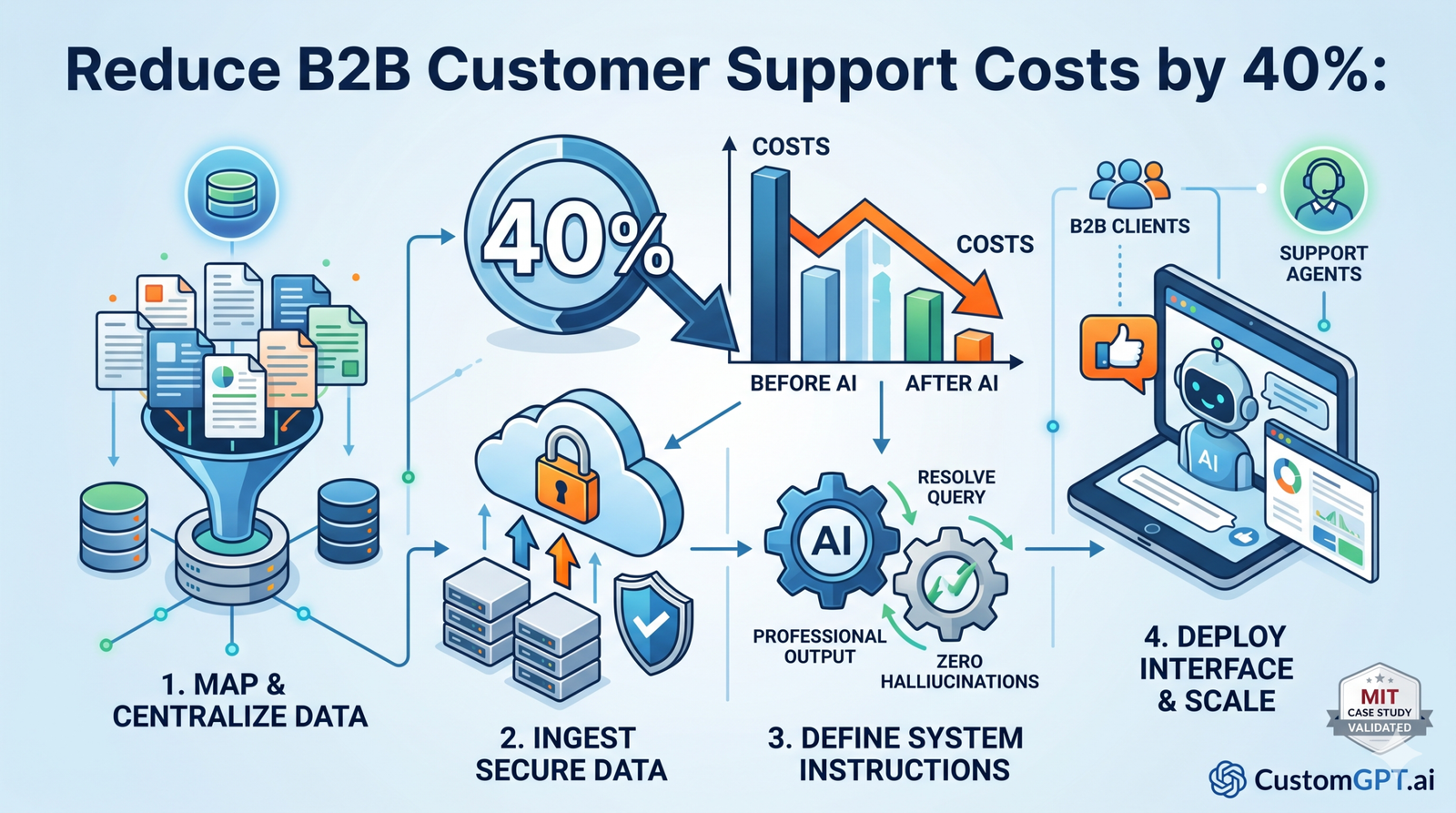 Reduce B2B Customer Support Costs by 40%: 4 Proven AI Steps